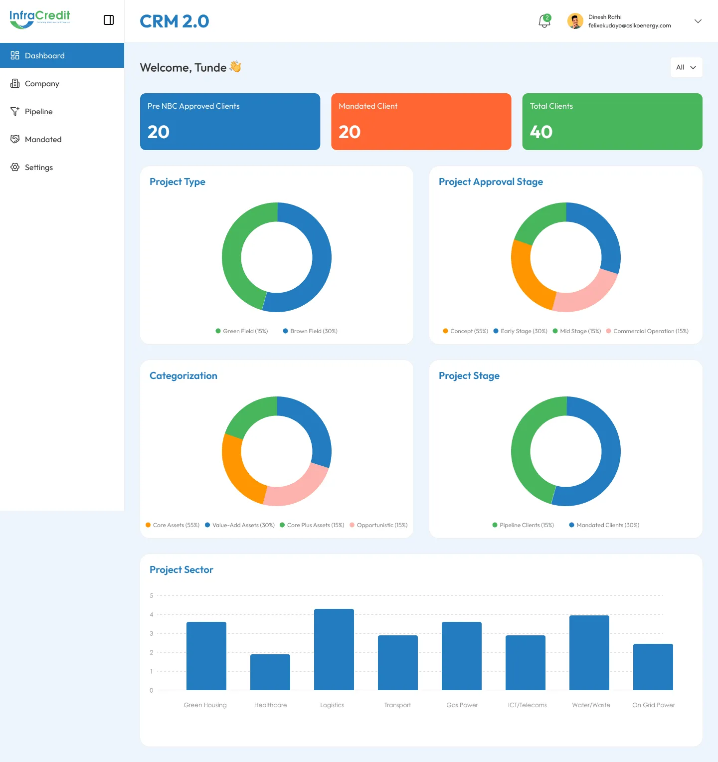 CRM 2.0 portfolio dashboard: client counts and distribution charts by sector, stage and project type