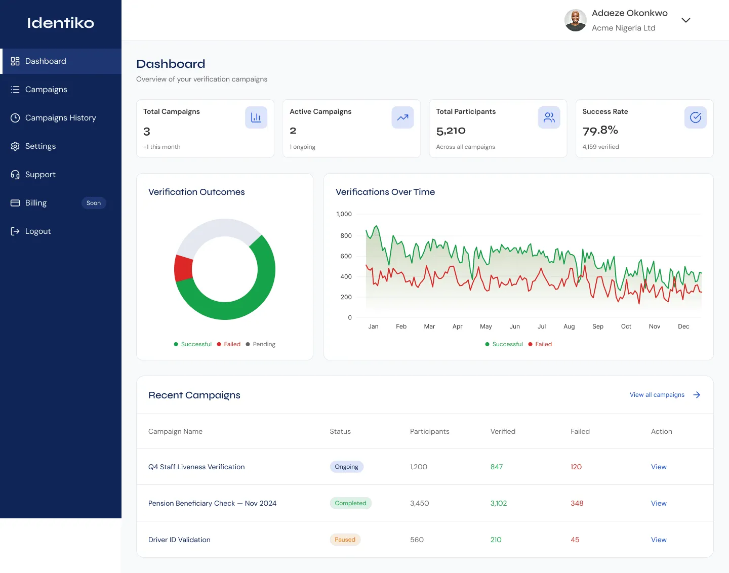 Identity-verification client dashboard: campaign KPIs, verification-outcome chart, verifications-over-time graph