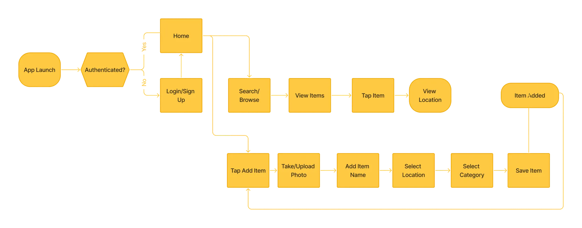 iFoundIt user flow